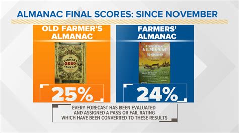 Farmers Almanac Vs Old Farmers Almanac Vs Meteorologists