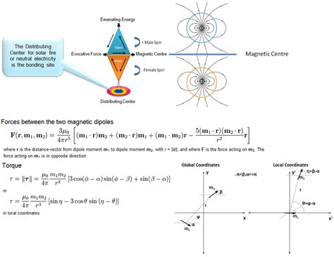 Magnetic Dipole Interaction between the object and image of the Charm ...