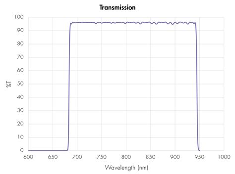Broadband Filters - Bandpass Filters