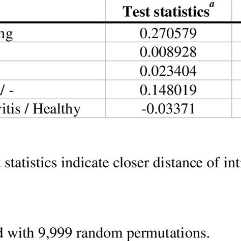 Analysis Of Similarity Anosim On Five Categorical Factors 585