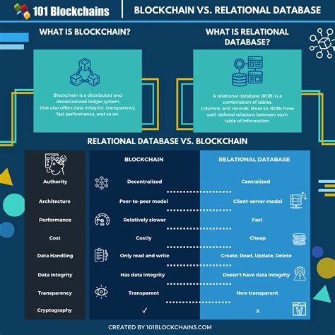 Blockchain Vs Relational Database What S The Difference