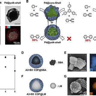 Coagulation And Diffusion To Core Of Shell COF During Core Shell