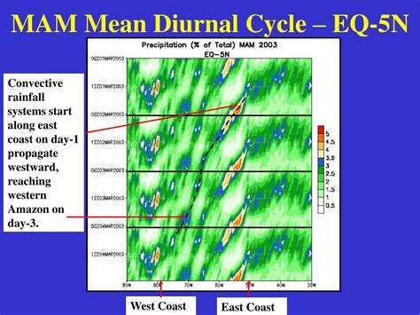 PPT - Diurnal Cycle of Precipitation Based on CMORPH PowerPoint ...