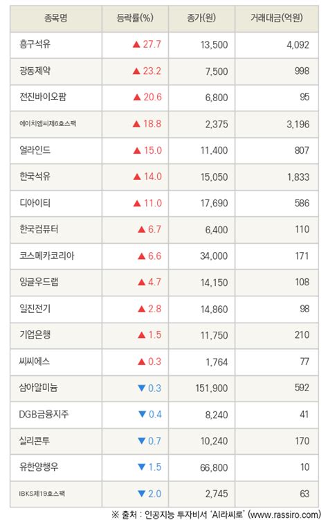 Fnrassi 흥구석유 광동제약 등 18종목 52주 신고가 경신 네이트 뉴스