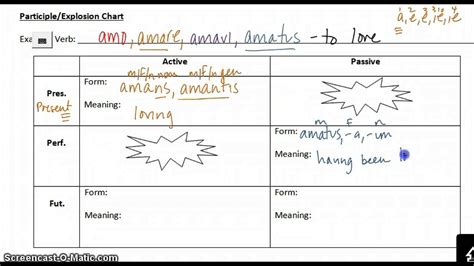 Latin Participle Endings Worksheet