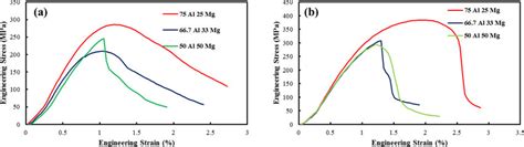 Engineering Stress Strain Diagrams During Different Applied Strain A