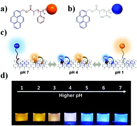 Stimuli Responsive Polymers And Their Applications Polymer Chemistry