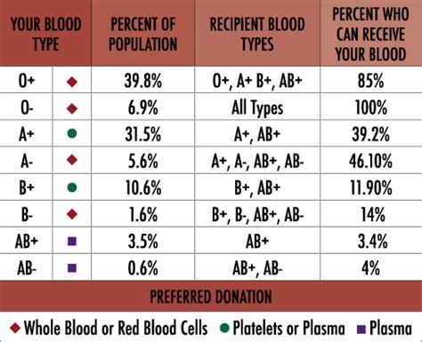 Blood Types Rh Factor Chart