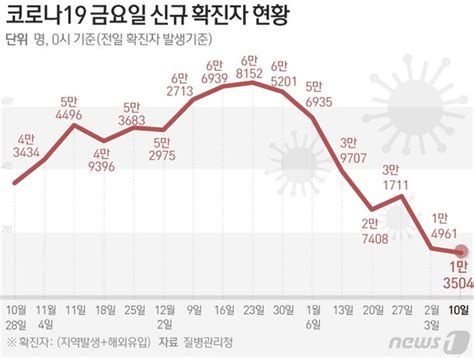 인천 9일 700명 코로나19 확진전주 대비 42명 감소 네이트 뉴스