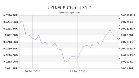 2700 Pesos Uruguayos A Euros Hoy Convertir 2700 Uyu A Eur En Tiempo Real