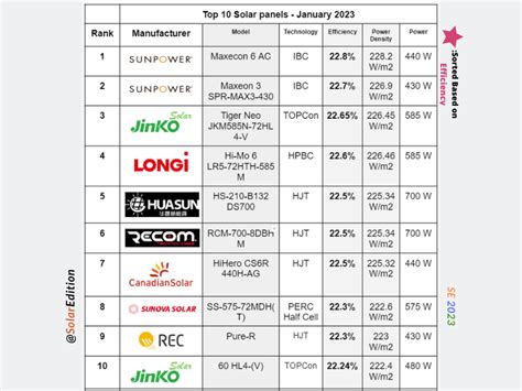 Top 10 Solar Panels January 2023 Solar Edition