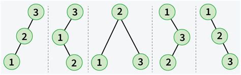 Find All Possible Binary Trees With Given Inorder Traversal Geeksforgeeks