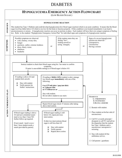 Concept Map For Hypoglycemia