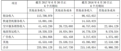 春秋航空上半年营收50 65亿元 辅助业务同比增23 6 环球旅讯 Traveldaily