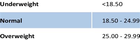4 World Health Organisation Body Mass Index Classifications Download Table