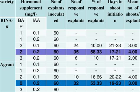 Combined Effect Of Different Concentrations And Combinations Of Bap And