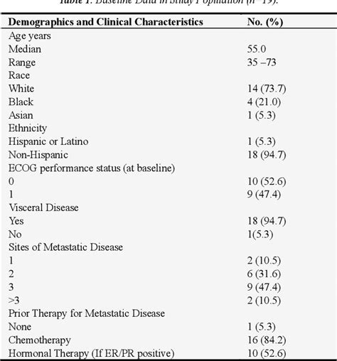 Table 1 From A Phase 1 Dose Escalation Study Of Eribulin In Combination