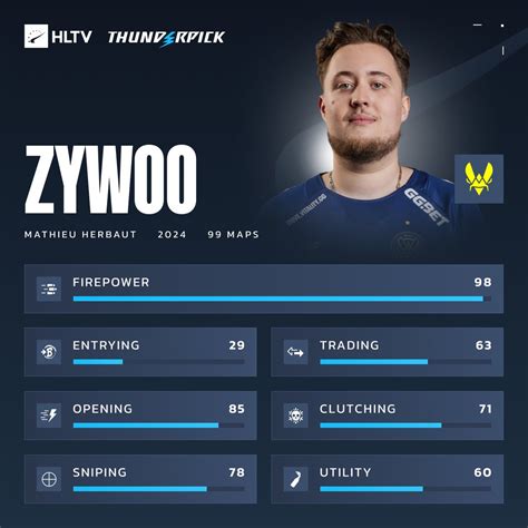 HLTV Ranks The Best CS2 Players Of 2024 M0NESY ZywOo And Donk Lead