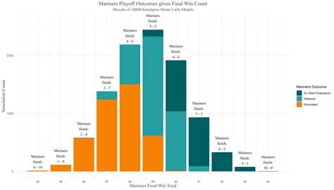 Why Savvy Sports Bettors Rely On Dimers Mlb Simulations For More Accurate Daily Win Probabilities 8