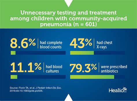 Children often receive unnecessary diagnostic tests, treatment for pneumonia