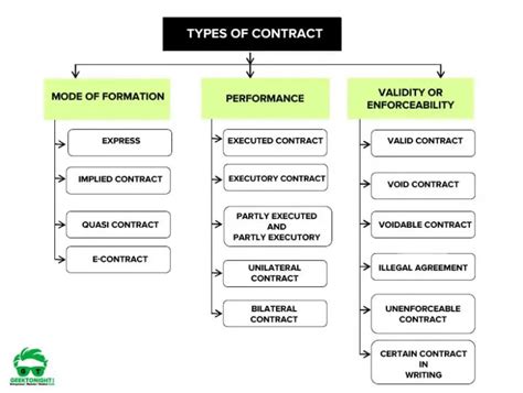 14 Types Of Contract Formation Performance Enforceability