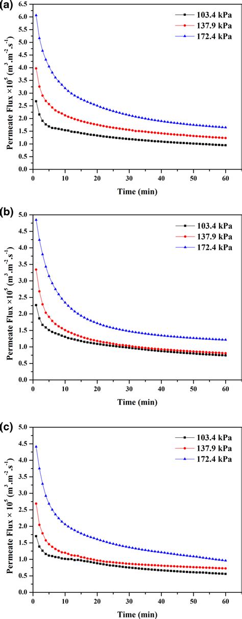 Flux Decline Profiles For A Cm1 B Cm2 And C Cm3 Membranes