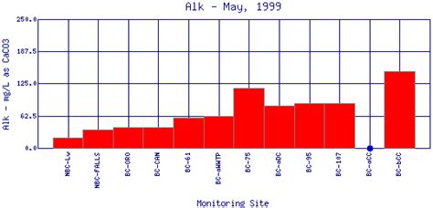 BASIN Total Alkalinity Alk Profile For May 1999