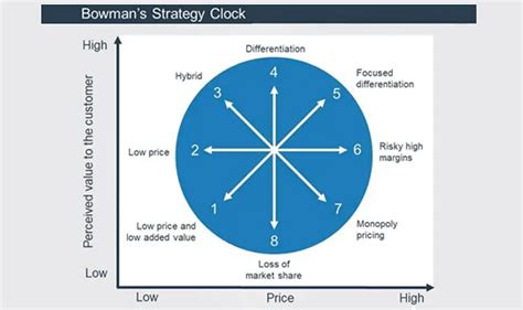 Bowman's Strategic Clock - BA Theories (Business Administration ...