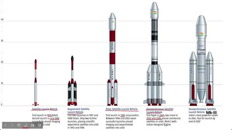 Types of Launch Vehicles - YouTube