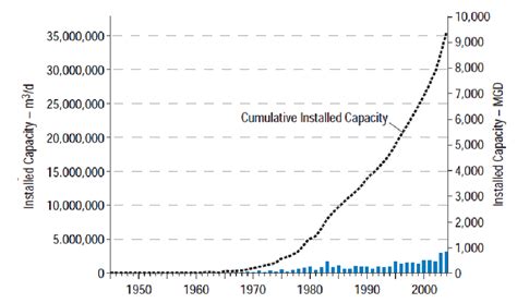 Time Series Of Global Desalination Capacity Source Wangnick Gwi 2005