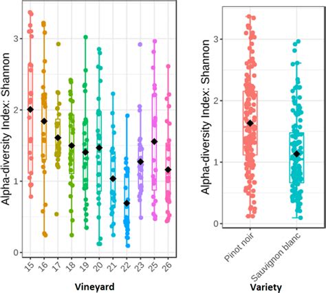 Shannon Alpha Diversity Index Box Plots For Vineyards P Value