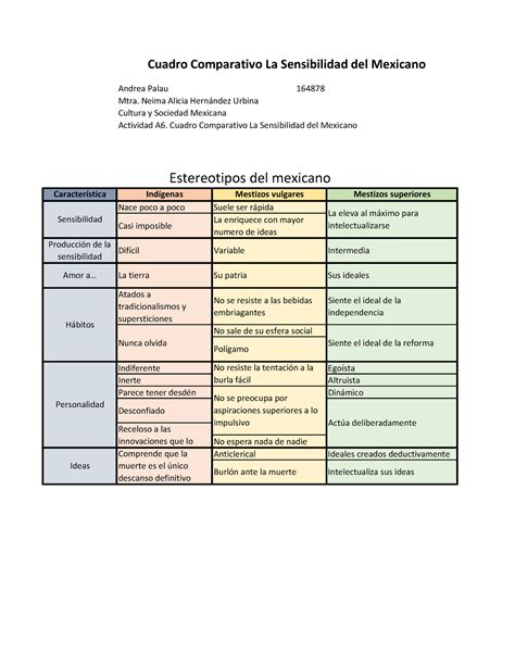 Actividad A6 Cuadro Comparativo La Sensibilidad Del Mexicano Andrea