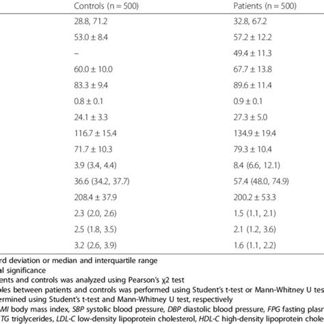 Demographic Anthropometric And Clinical Characteristics Of The