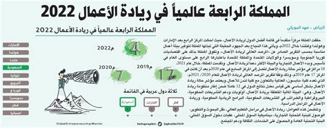 جريدة الرياض On Twitter المملكة الرابعة عالمياً في ريادة الأعمال 2022