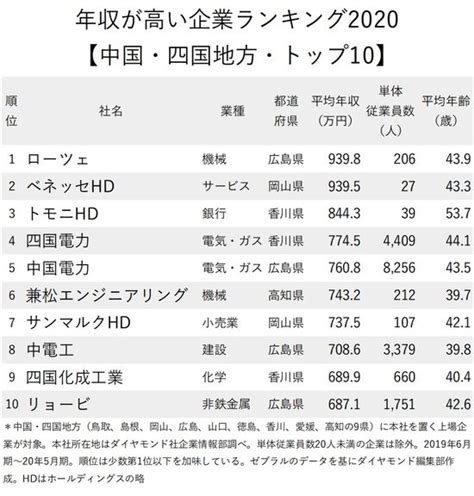 年収が高い企業ランキング2020最新版【中国・四国地方／トップ10】 ニッポンなんでもランキング！ ダイヤモンド・オンライン