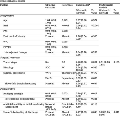 Multivariate Logistic Regression Analysis Of Risk Factors For