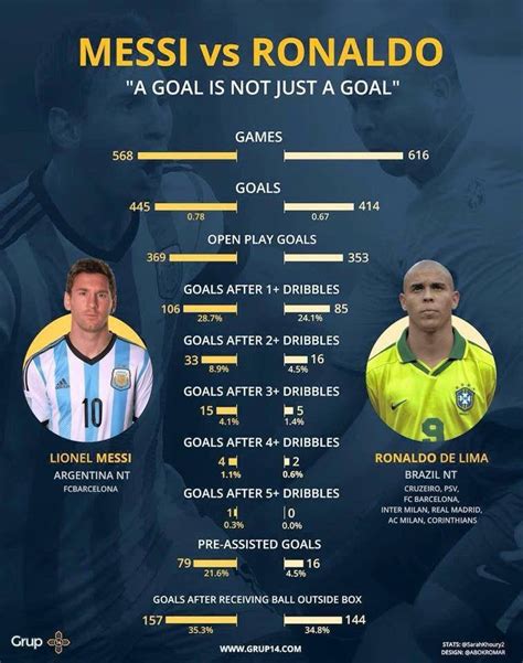 Comparison between Messi & Ronaldo (De Lima) : soccer