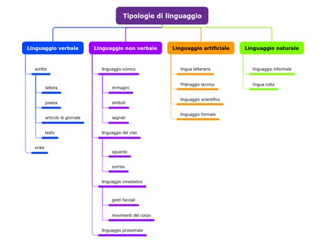 Tipologie Di Linguaggio Mind Map