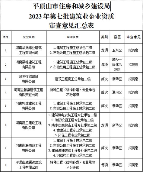 平顶山市住房和城乡建设局关于2023年第七批建筑业企业资质审查意见的公示