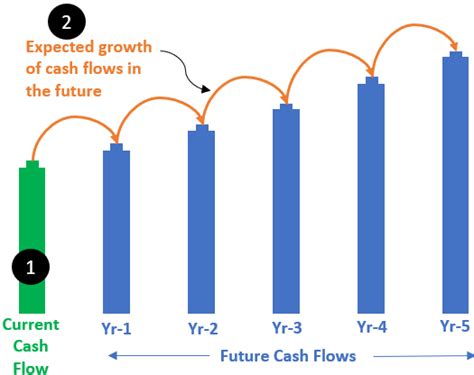 Net Present Value Calculation Estimating Intrinsic Value All Steps Getmoneyrich