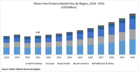 Gluten Free Products Market Size Share Trends Analysis 2030