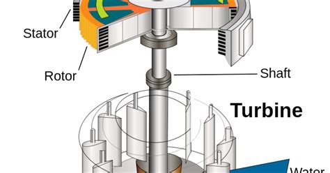 Reaction Turbine - Parts, Construction And Working - Wikihubs24