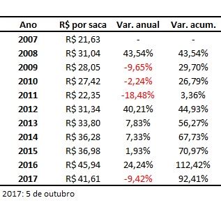 Como Foi O Comportamento Dos Pre Os Do Arroz Nos Ltimos Anos