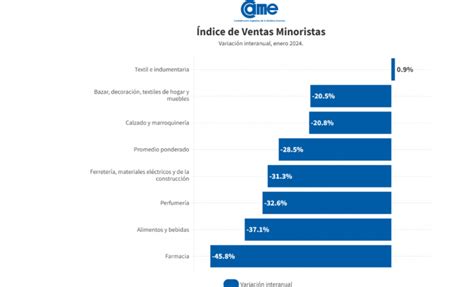 Se Desplomaron Las Ventas Minoristas Pyme En Enero Cuánto Cayeron A