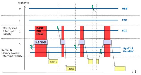 ARM Cortex-M Interrupts and FreeRTOS: Part 3 | MCU on Eclipse