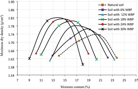 Relationship Between The Content Of Dry Density And Moisture