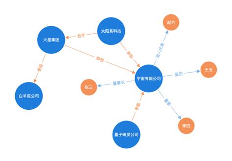 推荐一个在线制作企业关系图谱的软件 NRD Studio