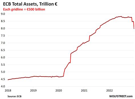 Rodisko Man Elka Tudent Ecb Balance Sheet Chart Gravit Cia Rovn Pec