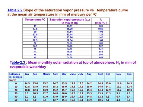 Lecture 6 Ce 1005 Irrigation And Flood Control By Rabindra Ranjan Saha