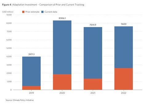 Tracking And Mobilizing Private Sector Climate Adaptation Finance Cpi